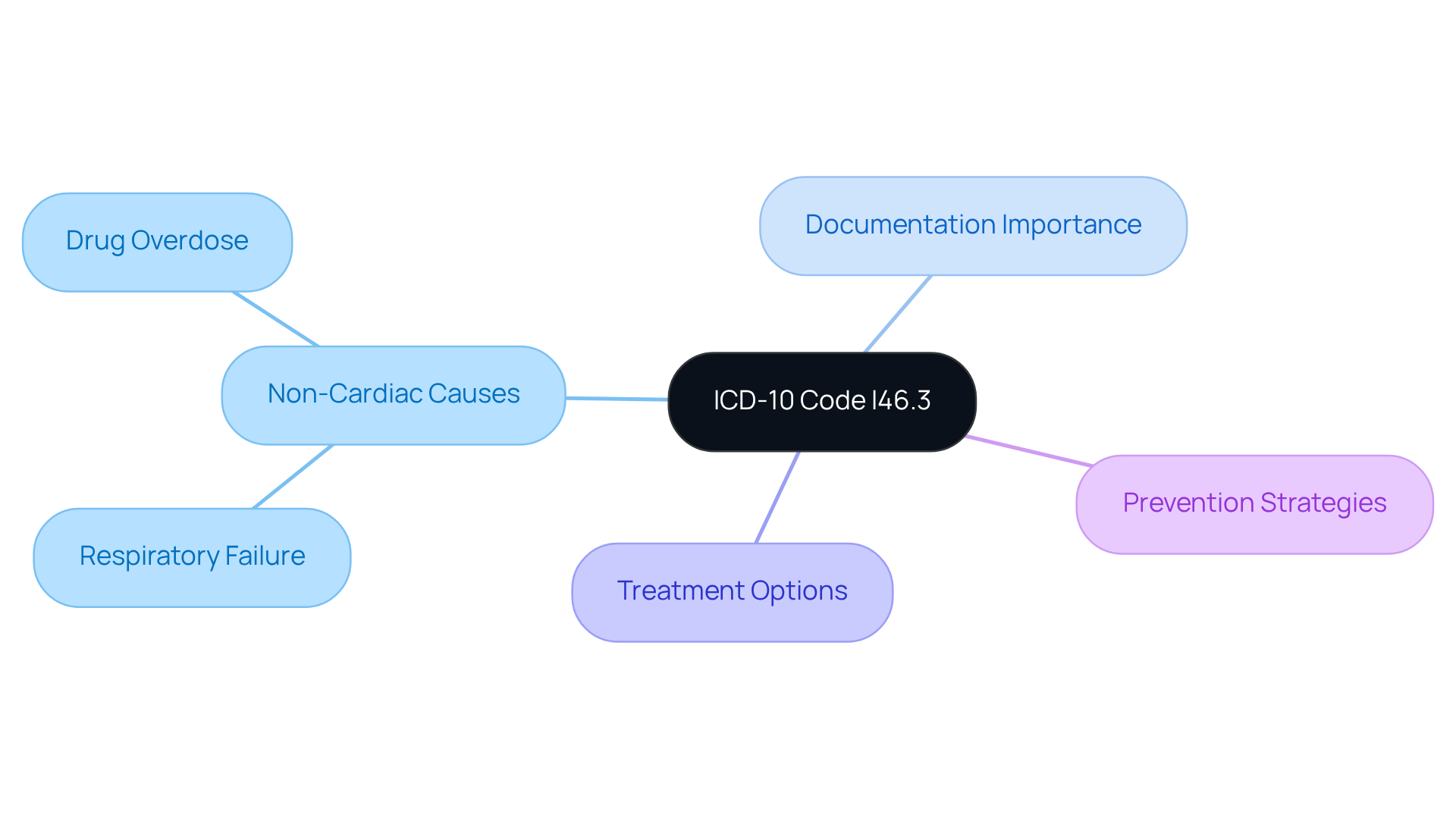 The center shows the main ICD-10 code, and as you move outward, you’ll find related causes and concepts that help understand the significance of this code in healthcare.
