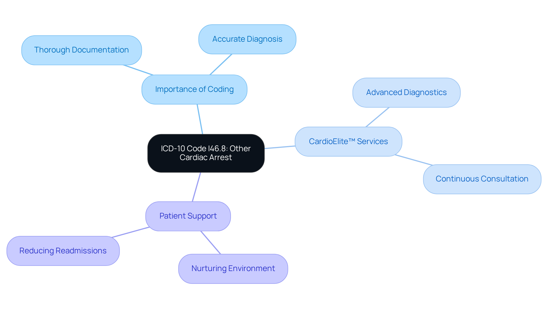 The central node represents the ICD-10 code, with branches showing its importance in documentation, the services provided by CardioElite™, and the support available for patients. Follow the branches to explore how each component contributes to comprehensive cardiac care.