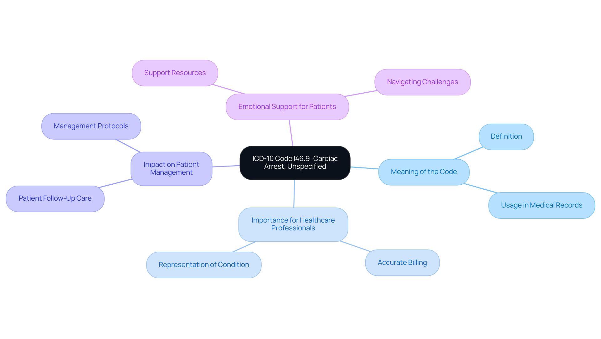 The center represents the medical code, and the branches explore its meaning, importance, and the support available for those affected. Each section helps clarify the different aspects of this code.