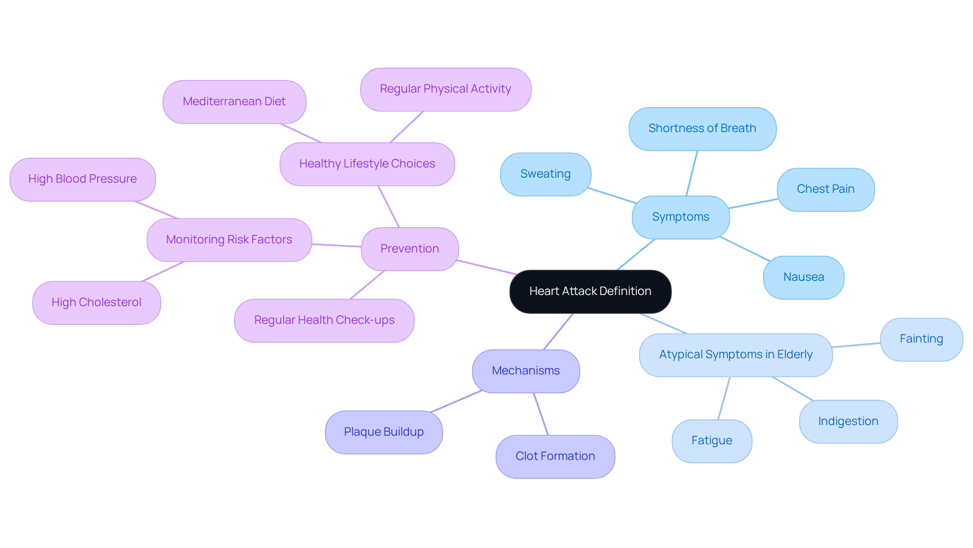 The central node represents the heart attack definition. The branches illustrate typical and atypical symptoms, mechanisms, and prevention strategies, guiding you through the critical aspects to recognize and respond to heart attacks effectively.