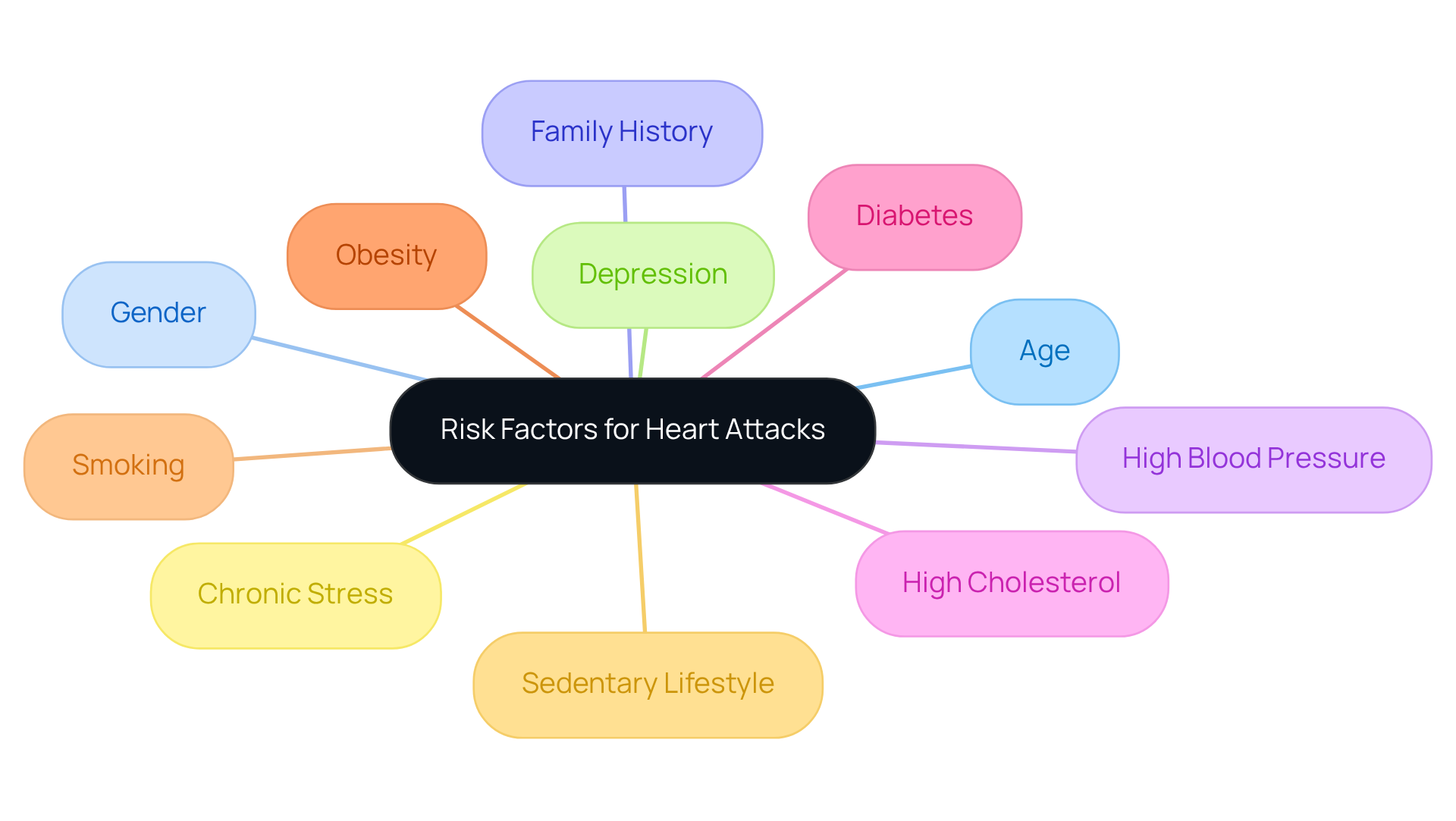 The central theme is the risk factors for heart attacks, with each branch representing a specific factor. The more branches and connections you see, the more complex the situation becomes, emphasizing the importance of awareness and prevention.