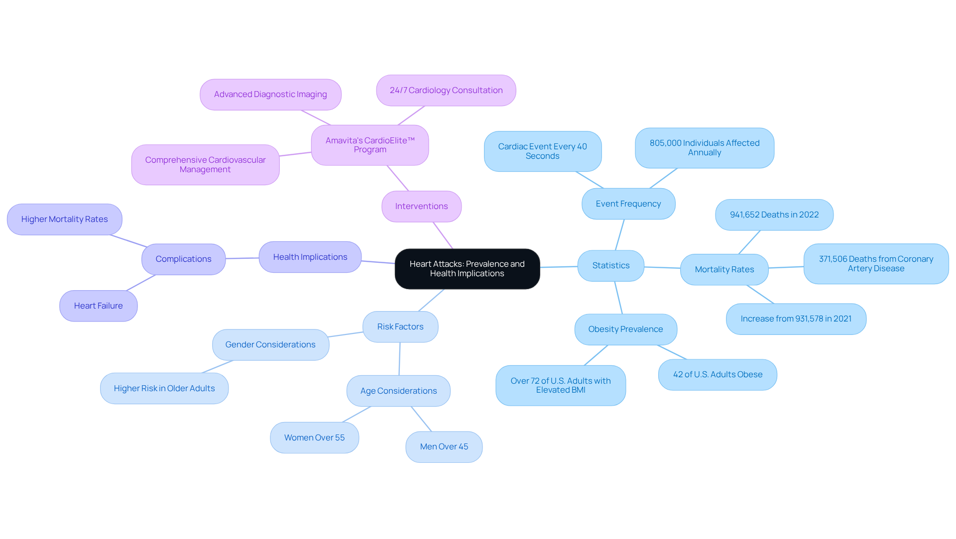 The center node represents the main topic of heart attacks. Each branch provides important information, like statistics and risk factors, helping you navigate through the crucial aspects of heart health. Follow the branches to discover how each element connects to overall heart health and what actions can be taken.