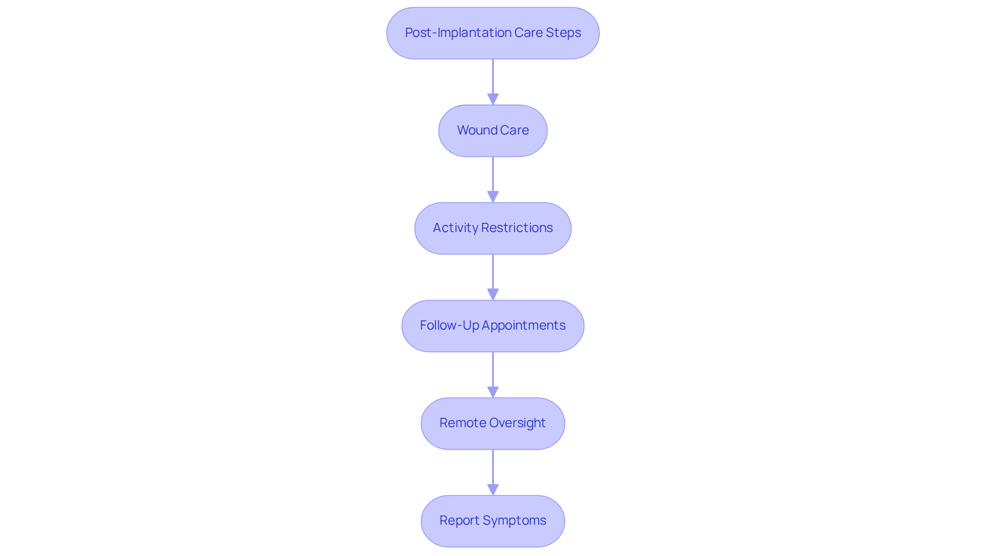 Each box represents an important step in your care after implantation. Follow the arrows to see how to take care of yourself for the best recovery.
