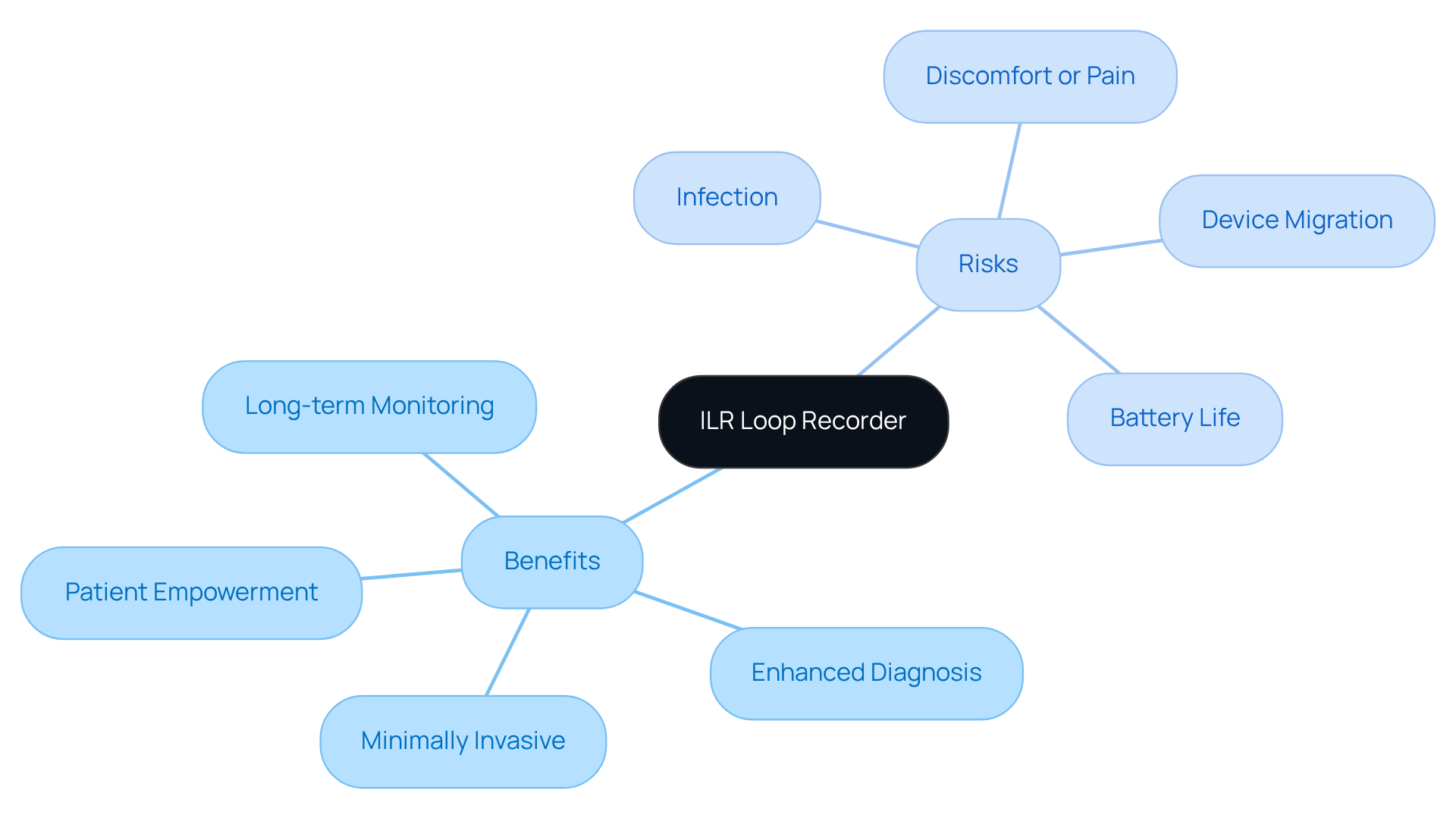 The central node represents the ILR loop recorder. The branches categorize the benefits and risks. Each sub-branch provides specific details, helping you understand both sides of the ILR loop recorder's implications.