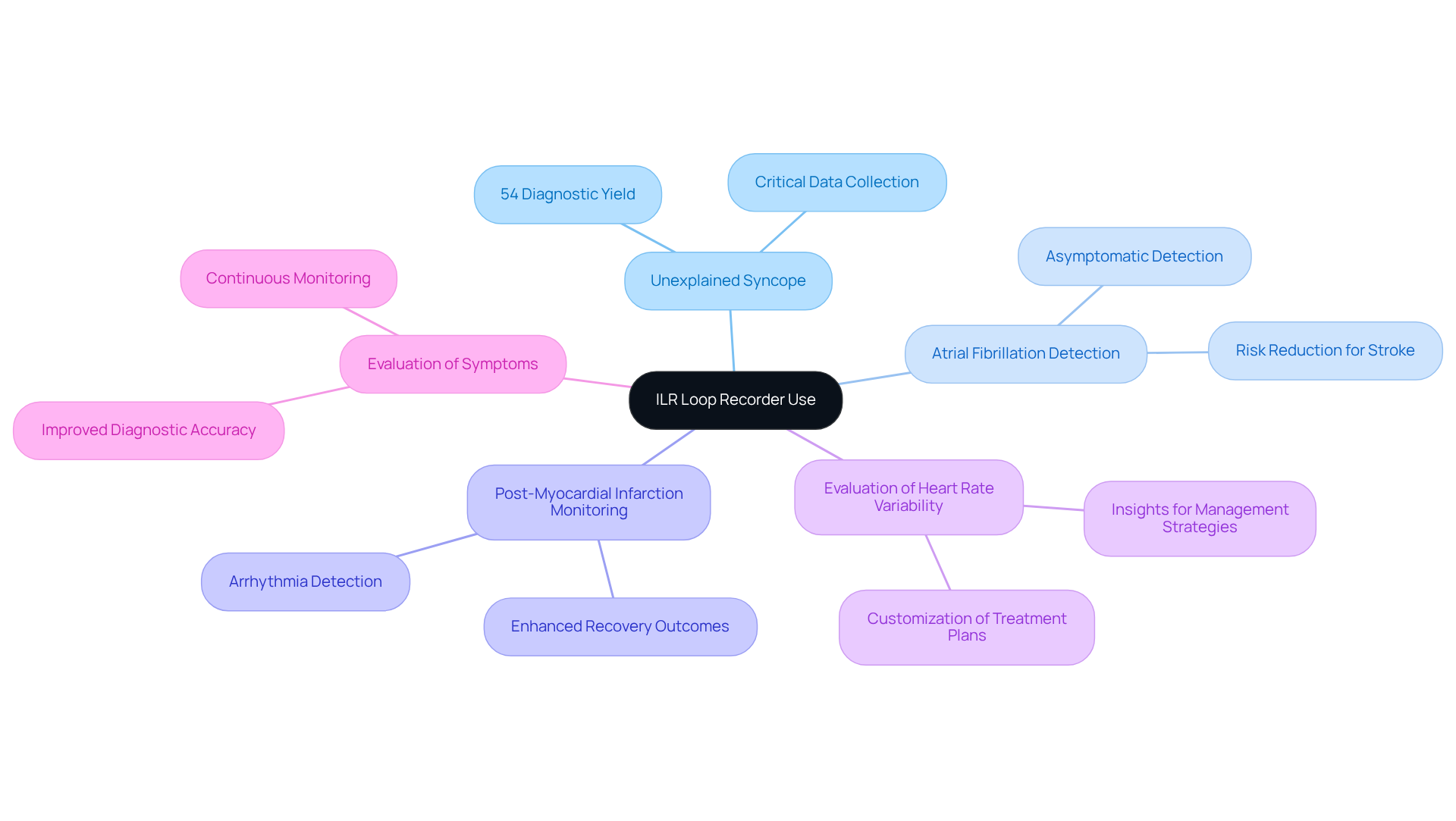 The central idea represents the ILR loop recorder, and each branch shows a different situation where it can help. The sub-branches provide more detail about the benefits and effectiveness of using the ILR in those scenarios.