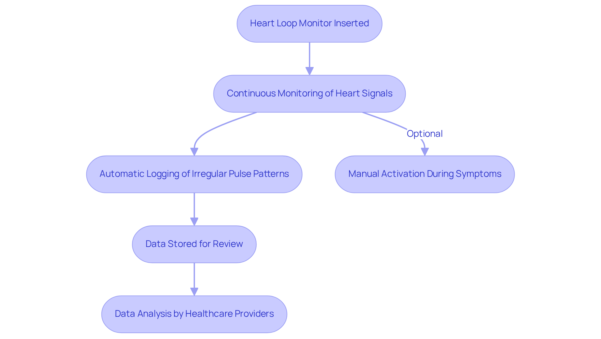 This flowchart shows how heart loop monitors operate step-by-step. Each box represents a key action, and the arrows indicate the flow from one action to the next. This helps illustrate how the device captures and logs important heart data.