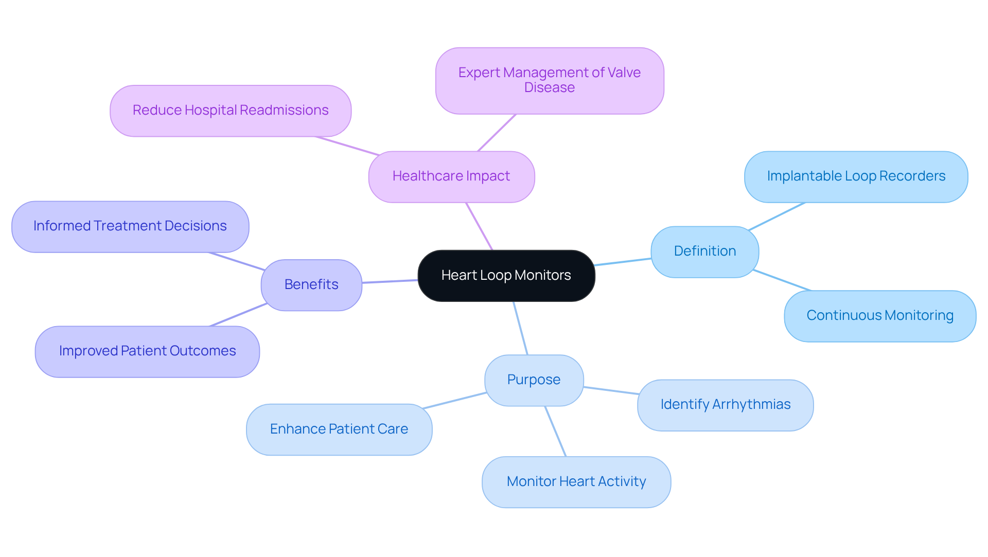 The center node represents heart loop monitors, with branches illustrating their definition, purpose, and benefits. Each color-coded branch helps you navigate through the various aspects of how these devices function and their importance in healthcare.