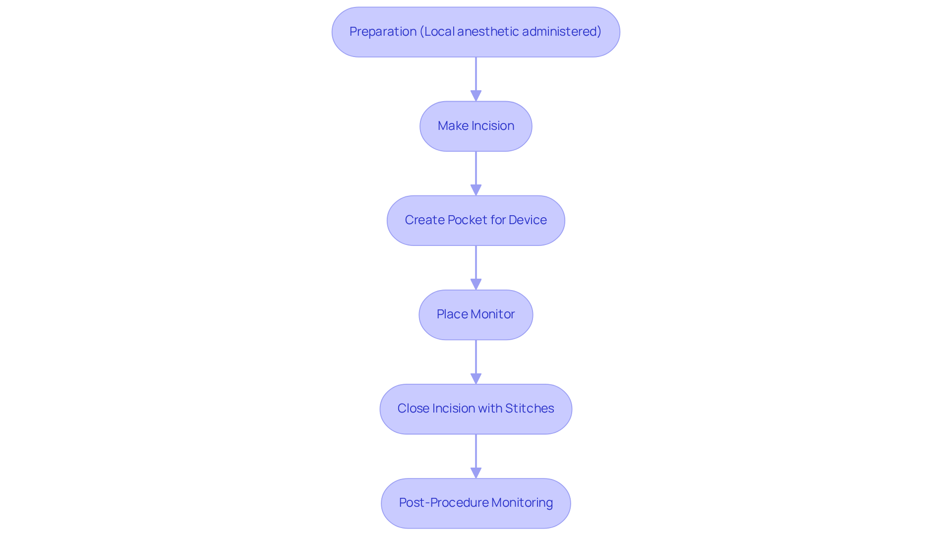 Each box represents a step in the implantation process. Follow the arrows to see how one step leads to the next, providing a clear view of what happens during the procedure.