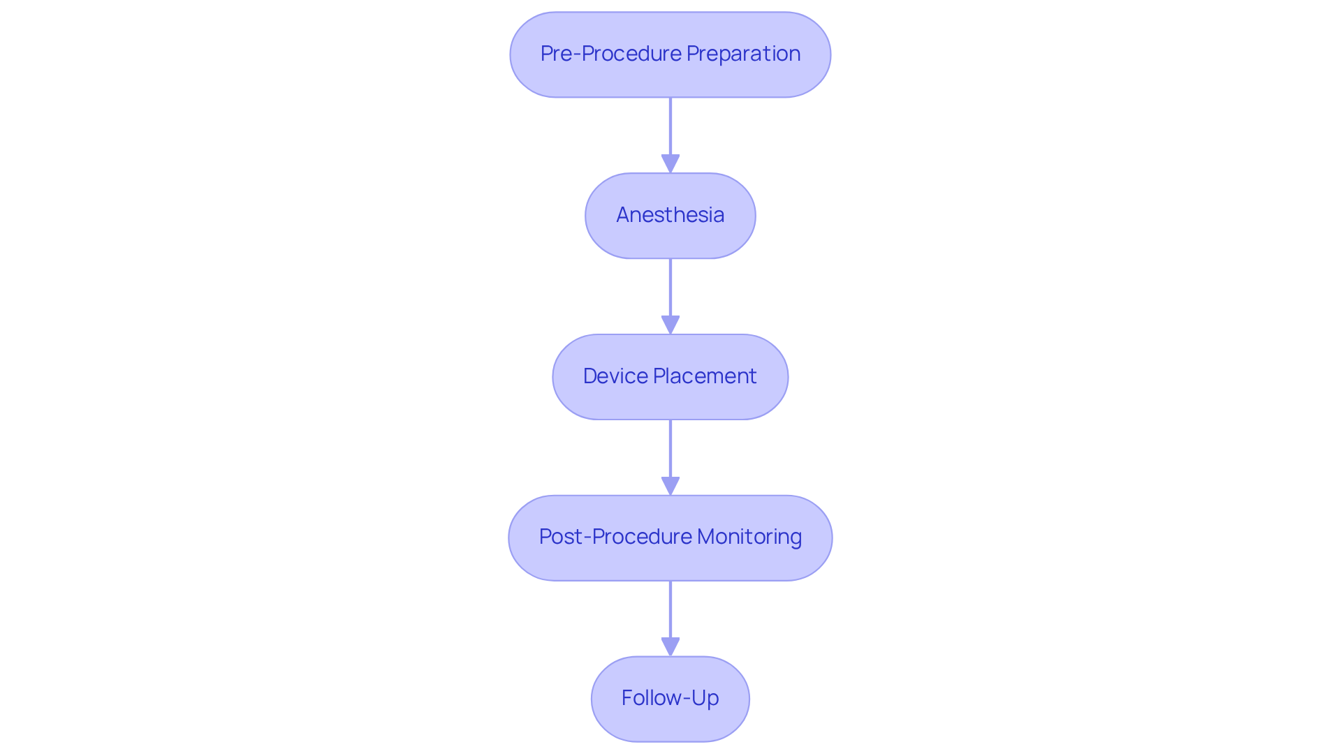 Each box represents a step in the implantation process. Follow the arrows to see what to expect before, during, and after your procedure. We're here to support you at each stage!