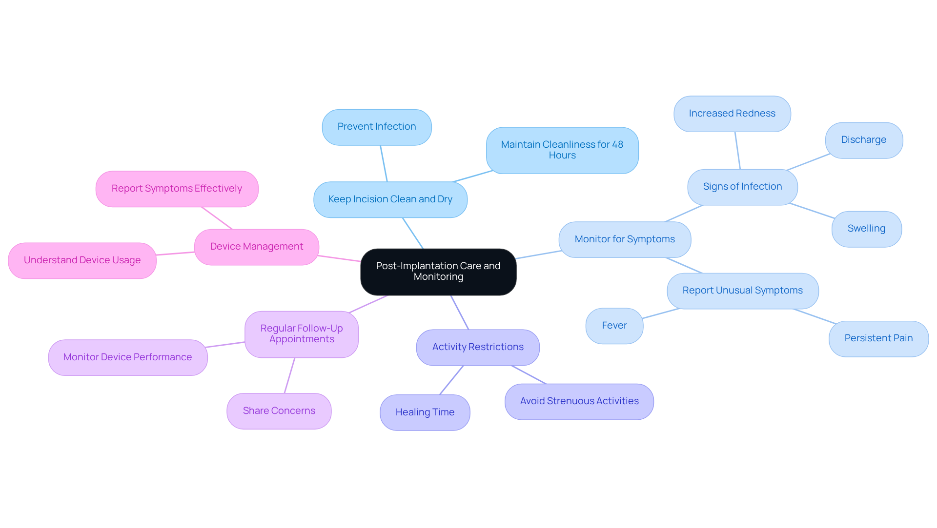 The central node represents the main theme of post-implantation care. Each branch details a specific guideline, helping you see how they all contribute to your recovery process.