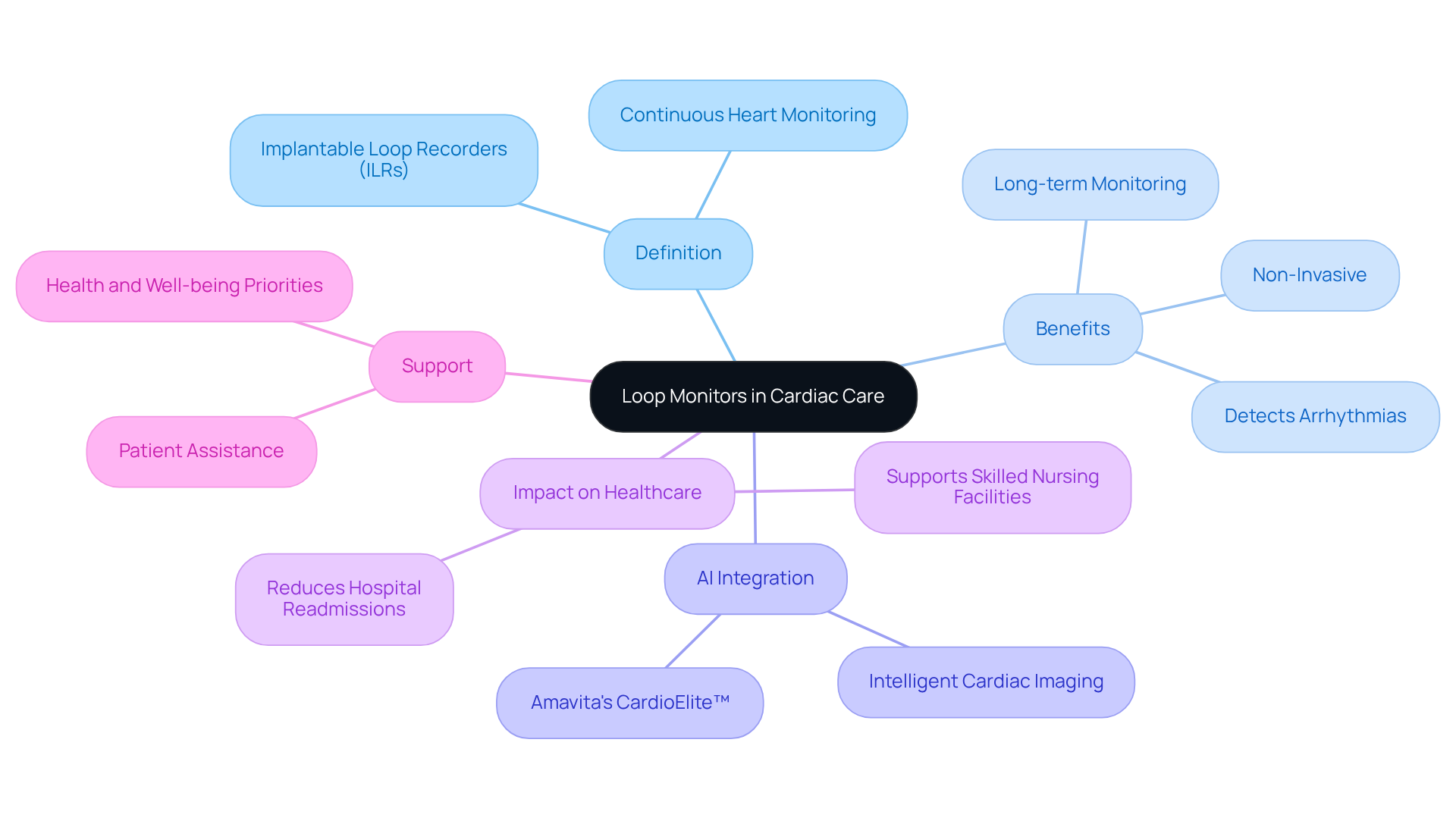 The center represents loop monitors, while the branches illustrate their definition, benefits, technology integration, healthcare impact, and available support — follow the branches to explore each aspect!