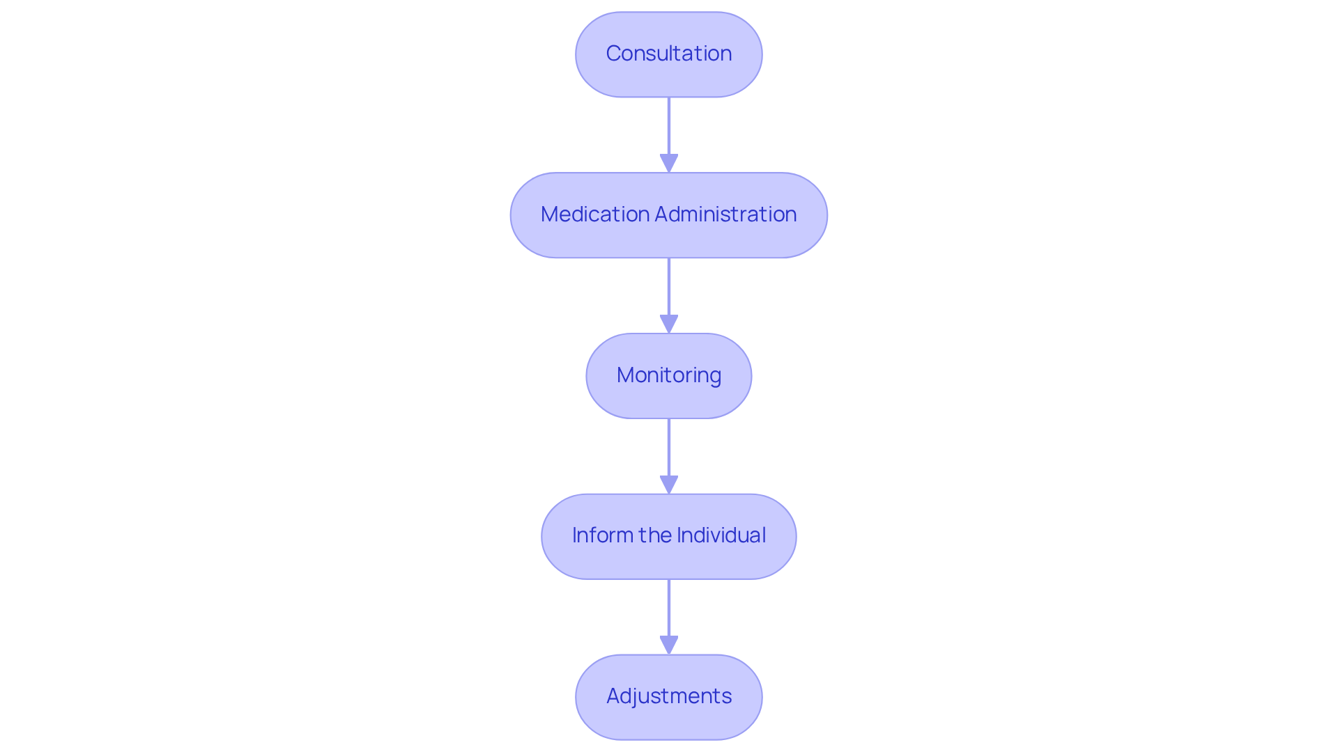 Each box represents a critical step in the process of anticoagulation therapy, guiding you through what to expect and ensuring no step is overlooked.