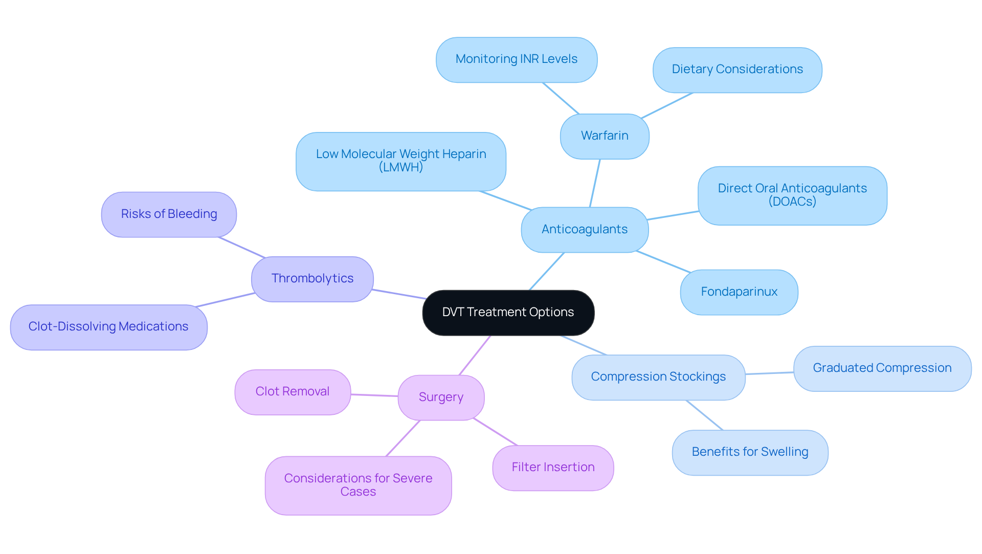 The center node represents the treatment options for DVT, and the branches show different strategies. Each sub-branch provides more details about that strategy, helping you see the full picture of your treatment choices.
