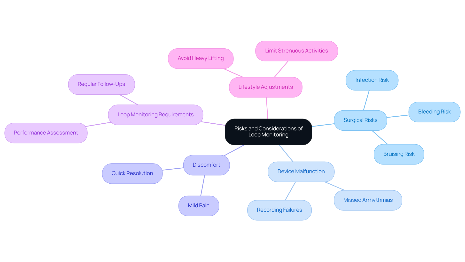 The center of the mindmap shows the main topic, while the branches represent different risks and considerations. Each branch gives you more details, so you can easily see what to be aware of when considering loop monitoring.