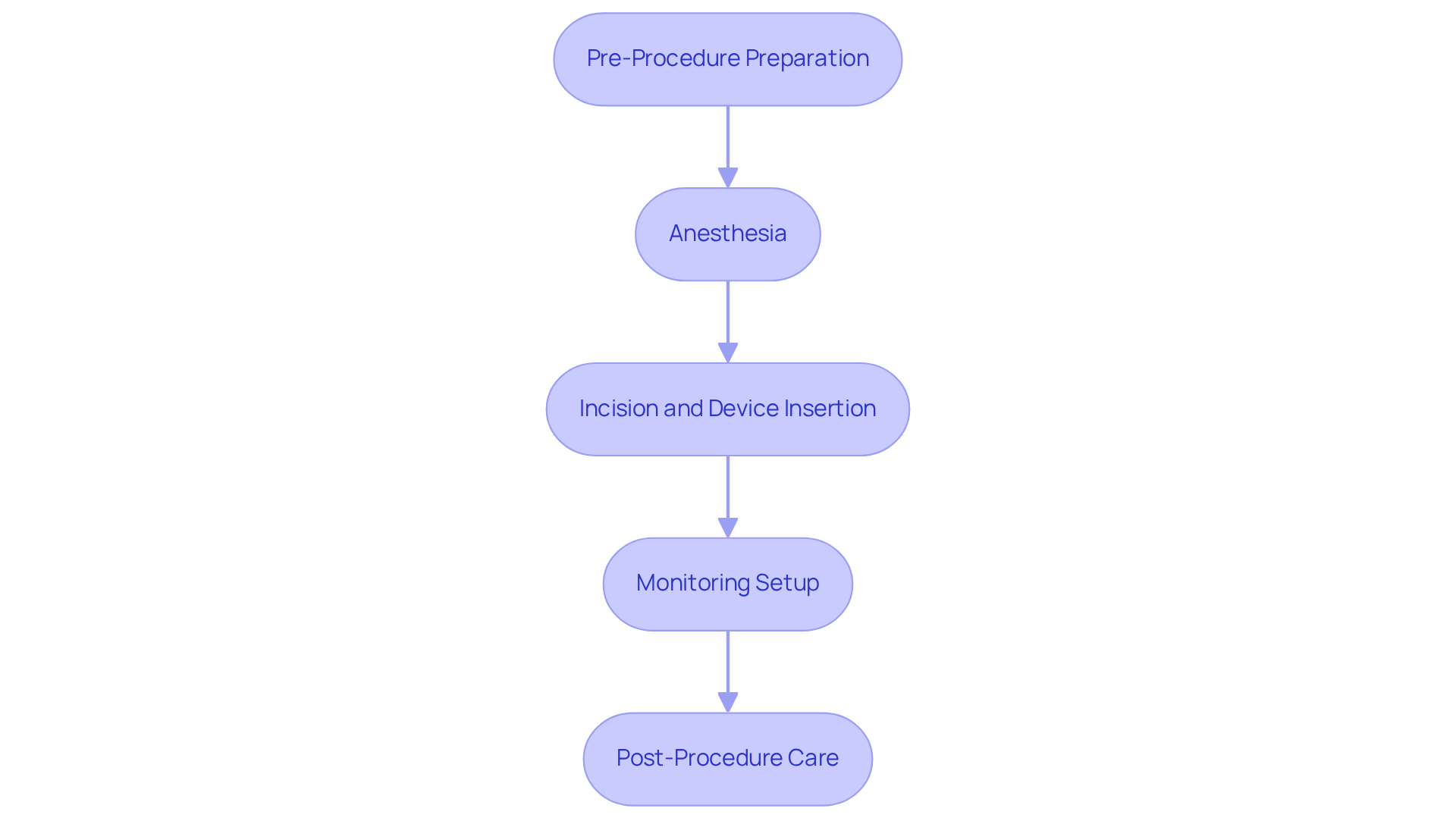 Each box represents a key step in the loop monitoring process — follow the arrows to see how each step connects to the next, guiding you through the entire procedure.