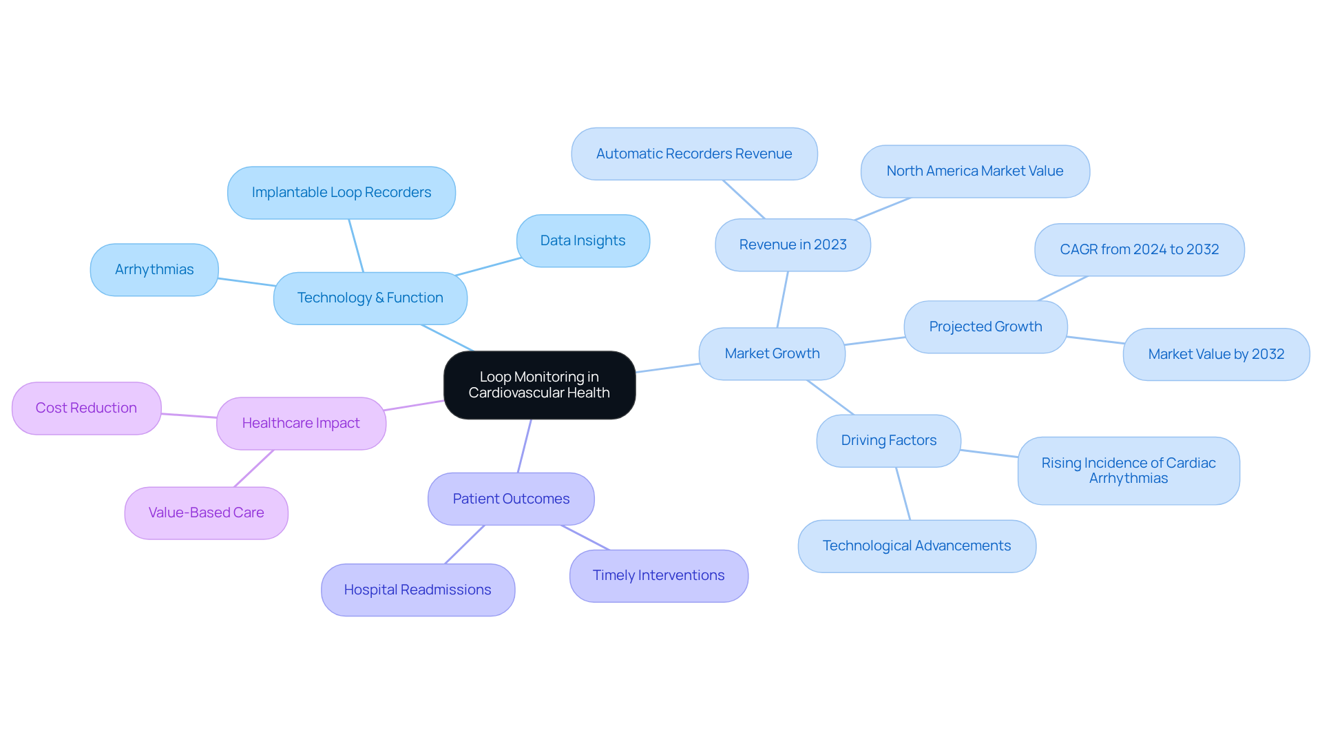 In this mindmap, start at the center with the main topic of loop monitoring, then follow the branches to explore its various aspects like technology, market growth, patient benefits, and healthcare implications.