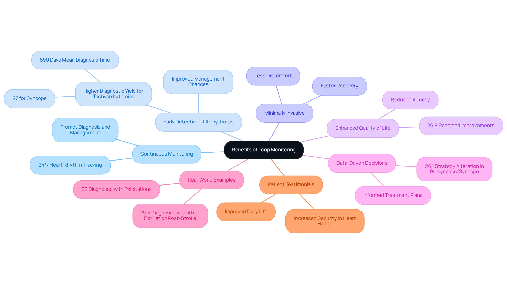The center represents the main topic of loop monitoring. Each branch shows a key benefit, and further details or statistics can be found in the sub-branches, helping you understand the positive impacts on patient care.