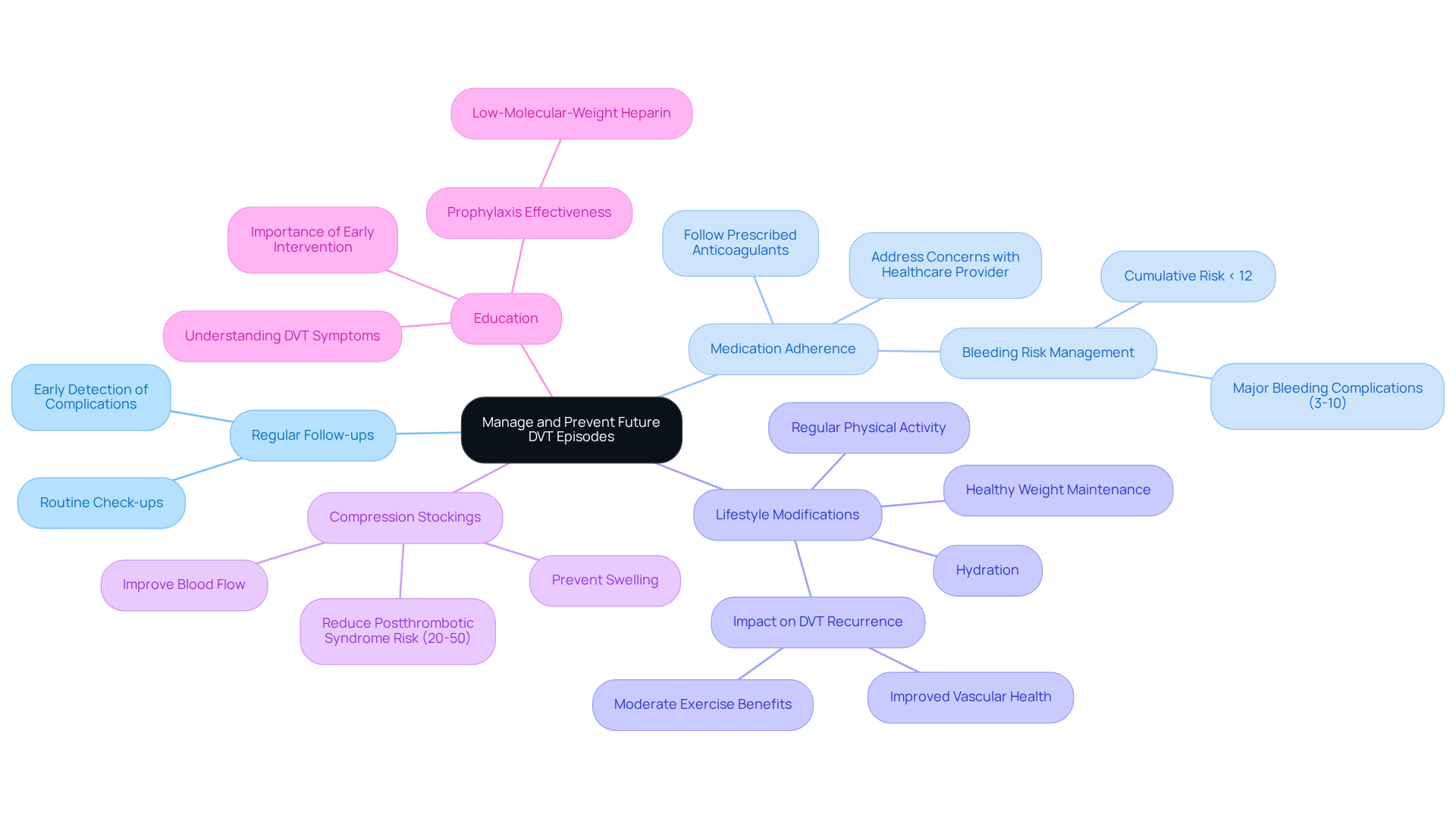 Start at the center with the main goal of preventing DVT, then follow the branches to explore each strategy and its recommendations. Each color represents a different strategy, making it easy to see the various approaches to better health.