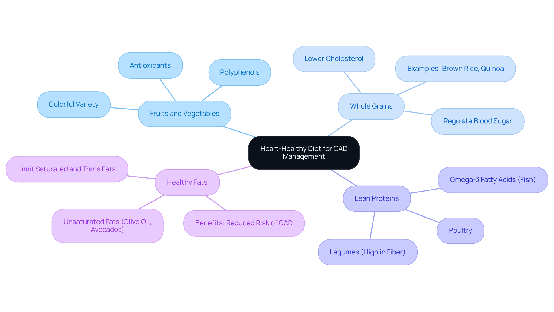 The central idea is the heart-healthy diet, and each branch shows a food category that supports heart health. Under each category, you’ll find important details about what foods to include and their benefits.