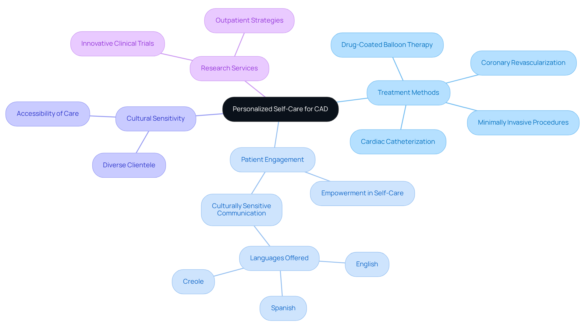 The central node represents the core concept of personalized self-care for coronary artery disease, with branches showing the various treatment methods, patient involvement, cultural considerations, and research initiatives that support this goal.