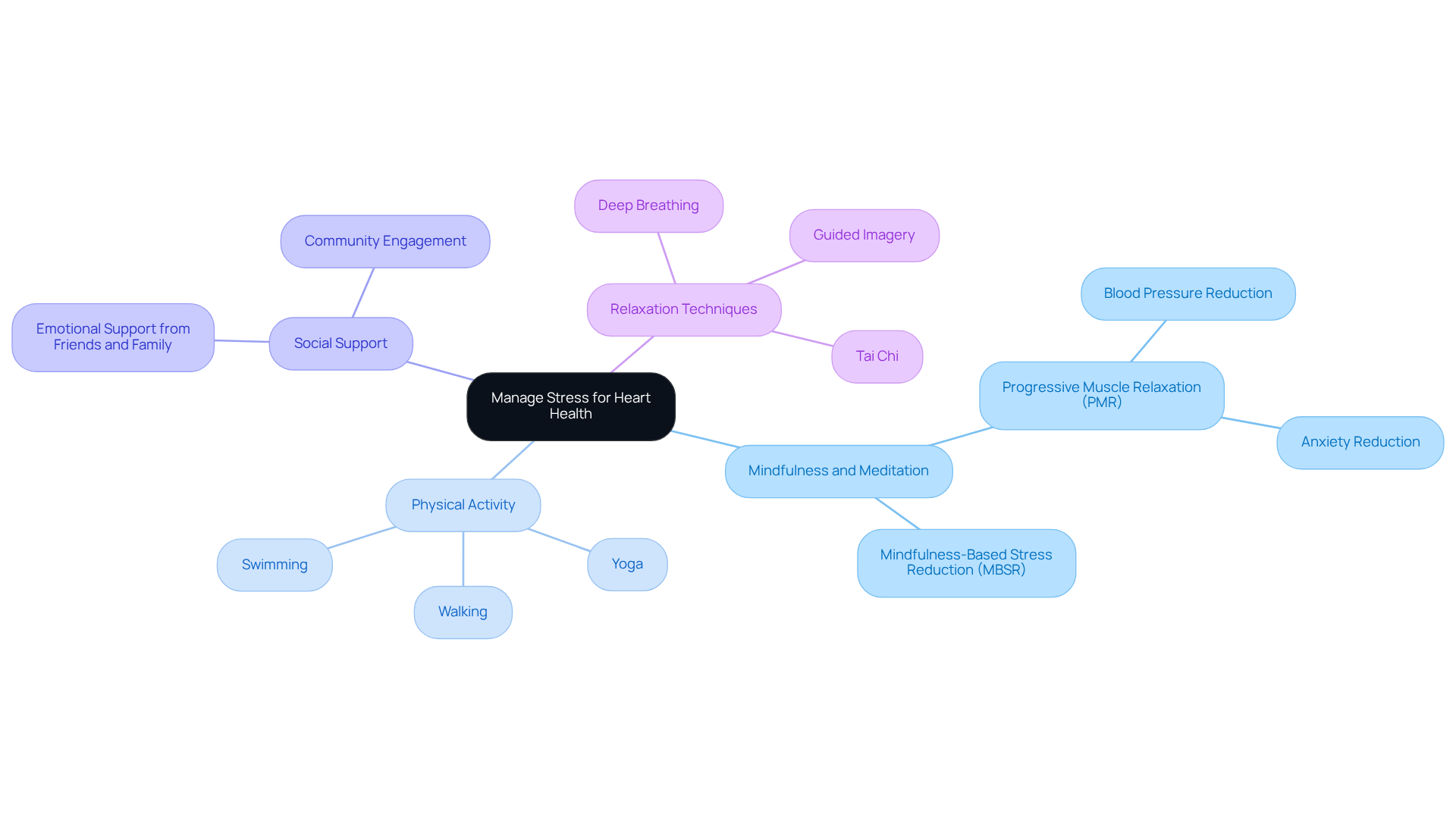 The central node represents the overall goal of managing stress for heart health, with branches showing different techniques. Each sub-branch provides additional details or examples related to that technique, making it easy to see how they contribute to emotional well-being.