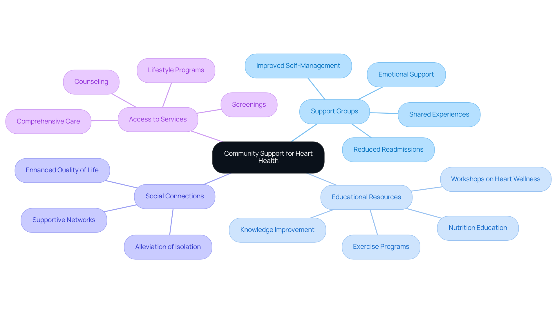 The central idea is community support for heart health, with branches showing different areas of support. Each area has specific benefits that help enhance self-care management for individuals with coronary artery disease.