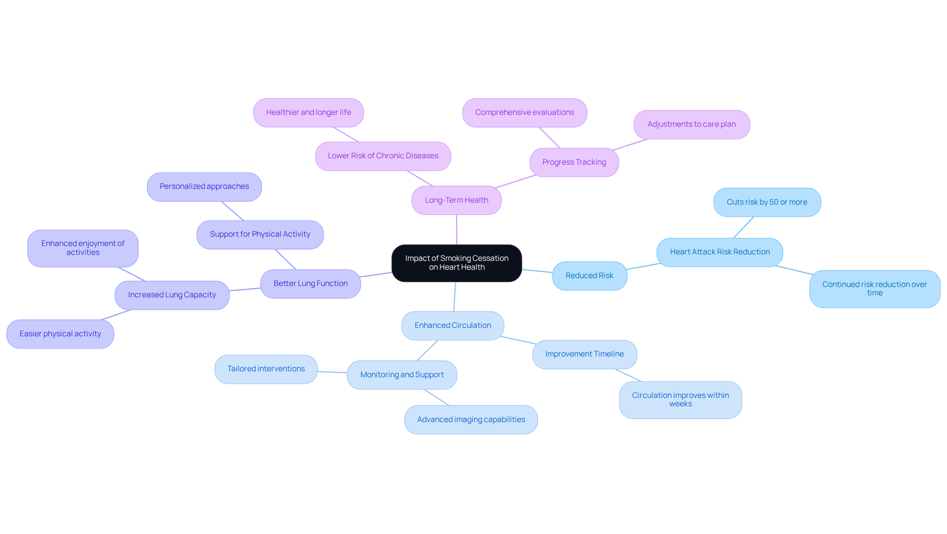 The central idea is the positive impacts of quitting smoking on heart health. Each branch represents a different benefit, showing how smoking cessation can lead to significant improvements in overall cardiovascular well-being.
