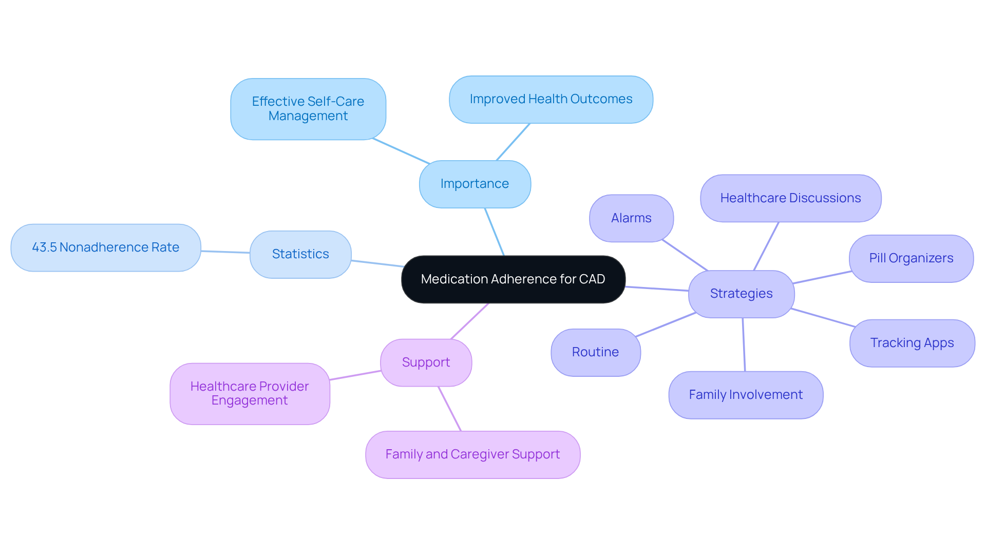 The central node represents the main topic of medication adherence. Each branch explores different aspects — from the importance of adherence to practical strategies and the role of support systems.