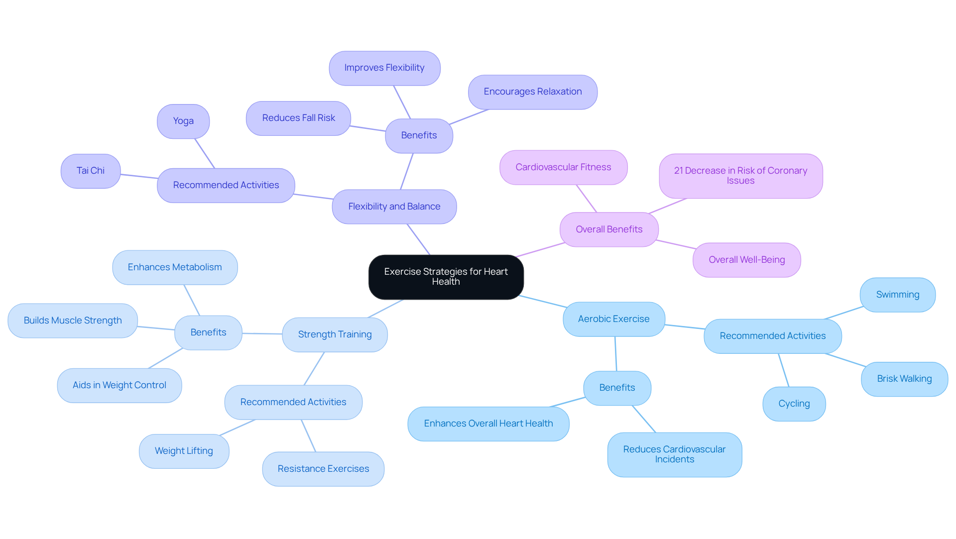 The central node represents the focus on exercise for heart health, and each branch highlights different types of exercises and their benefits. Follow the branches to understand how each strategy contributes to cardiovascular well-being.