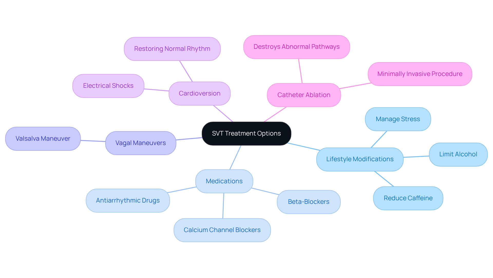 The central node represents the overall goal of managing SVT, while each branch outlines specific treatment options. The colors help distinguish each approach, making it easy to see how they relate to the main topic.