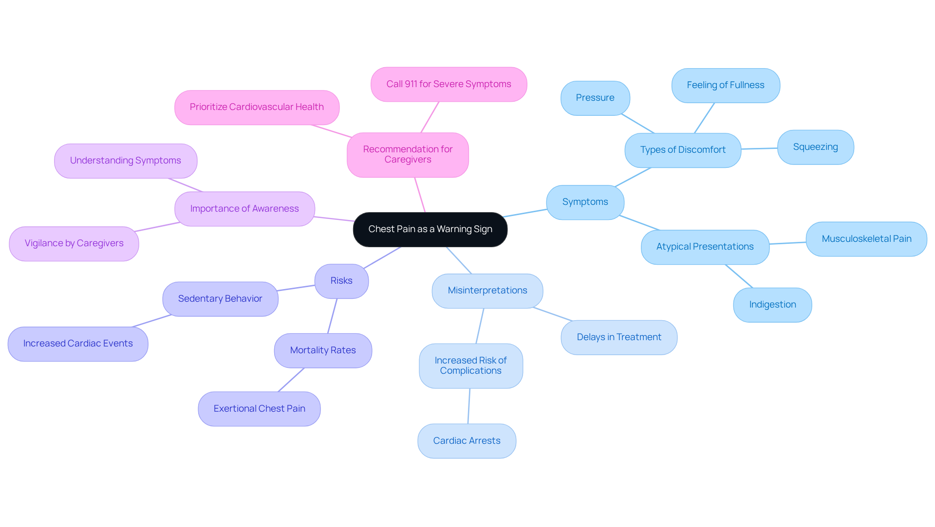 The central node represents the main topic of chest pain, while the branches show related ideas and important considerations — follow the branches to explore how each aspect connects to the overall theme of cardiovascular health.