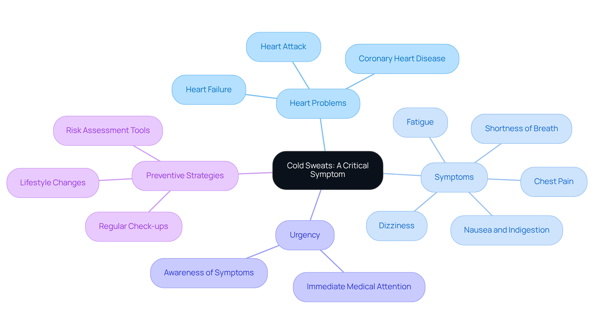 Start with the main theme in the center, and follow the branches to explore related symptoms and strategies for heart health. Each branch represents a critical aspect that connects back to the importance of recognizing cold sweats.