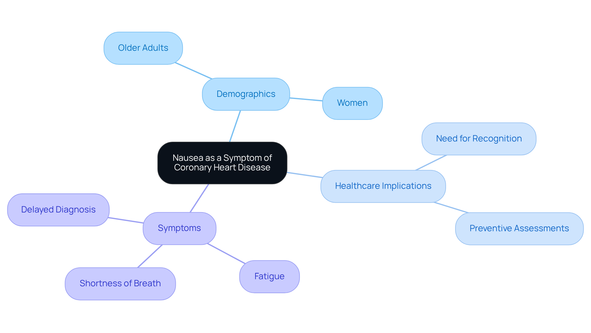 This mindmap shows how nausea connects to coronary heart disease symptoms. Each branch represents a different aspect, like who is affected and why it's important for healthcare providers to recognize these signs.