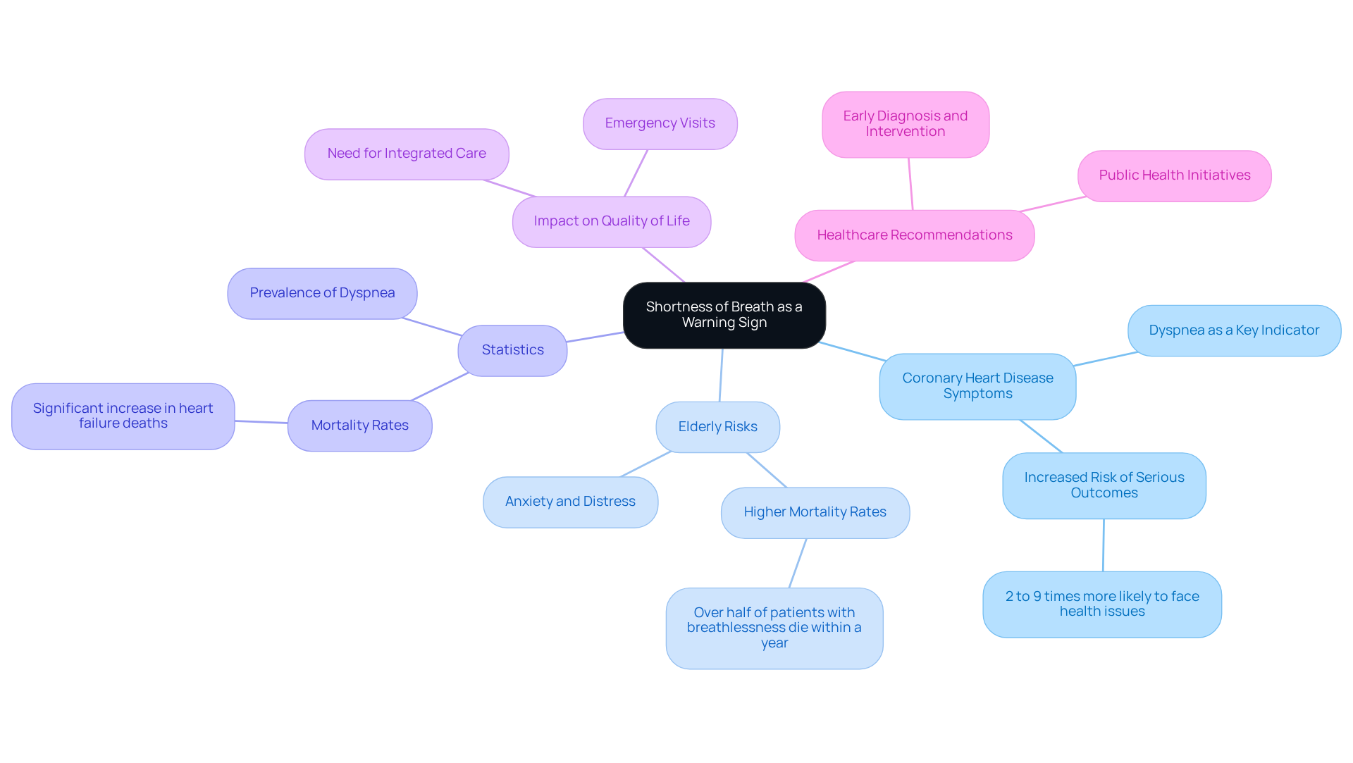 This mindmap starts with the main idea of shortness of breath, then shows how it connects to various health issues, risks, and recommendations. Each branch helps you see the different aspects of how dyspnea affects cardiovascular health.
