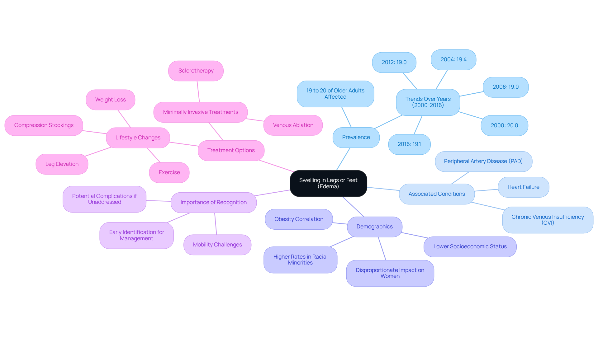 The central node represents the main topic of edema. Each branch explores different facets like how common it is, who is affected, related health conditions, why it's important to notice it, and what treatments are available.