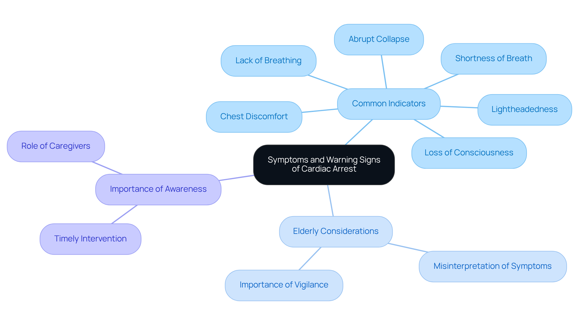 In this mindmap, the center shows the main topic of cardiac arrest symptoms. The branches represent different categories of symptoms and considerations. The sub-branches break down specific signs, helping caregivers understand what to watch for in elderly individuals.