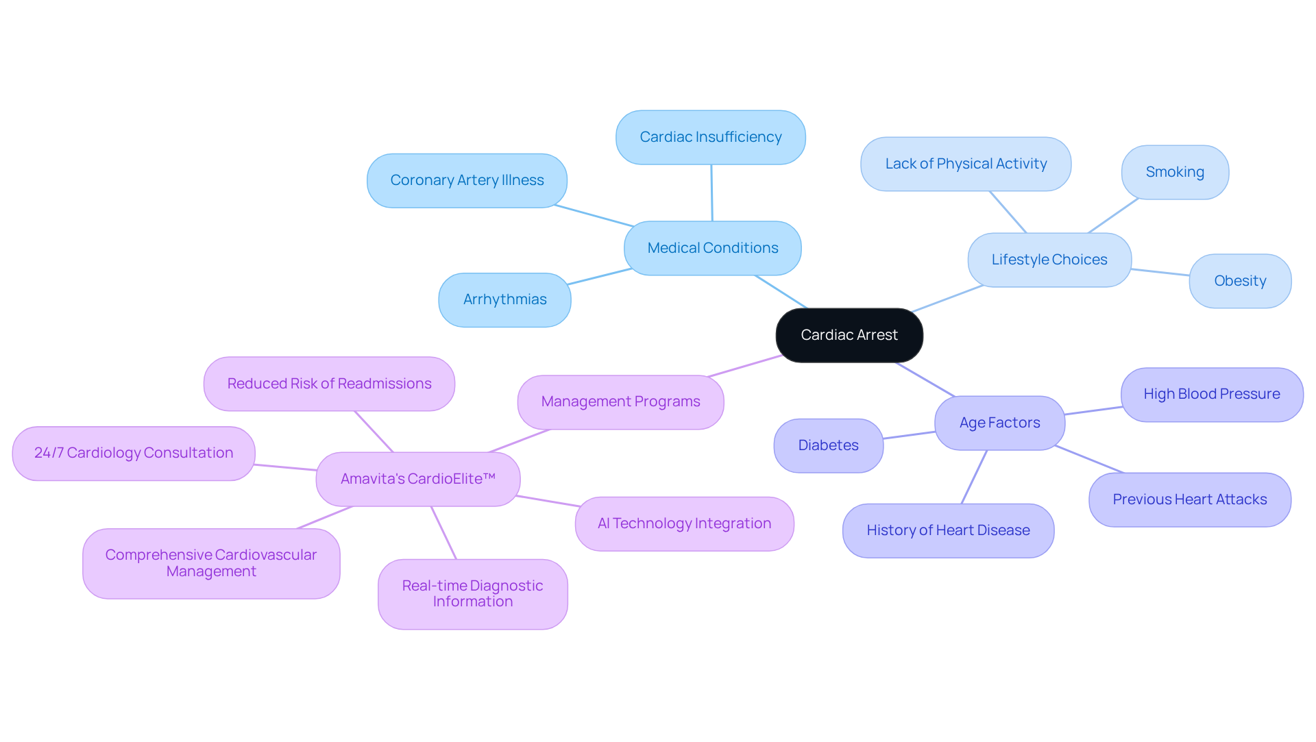 The central node represents cardiac arrest, while the branches illustrate different causes and risk factors. Each color-coded branch helps categorize the information for easier understanding.