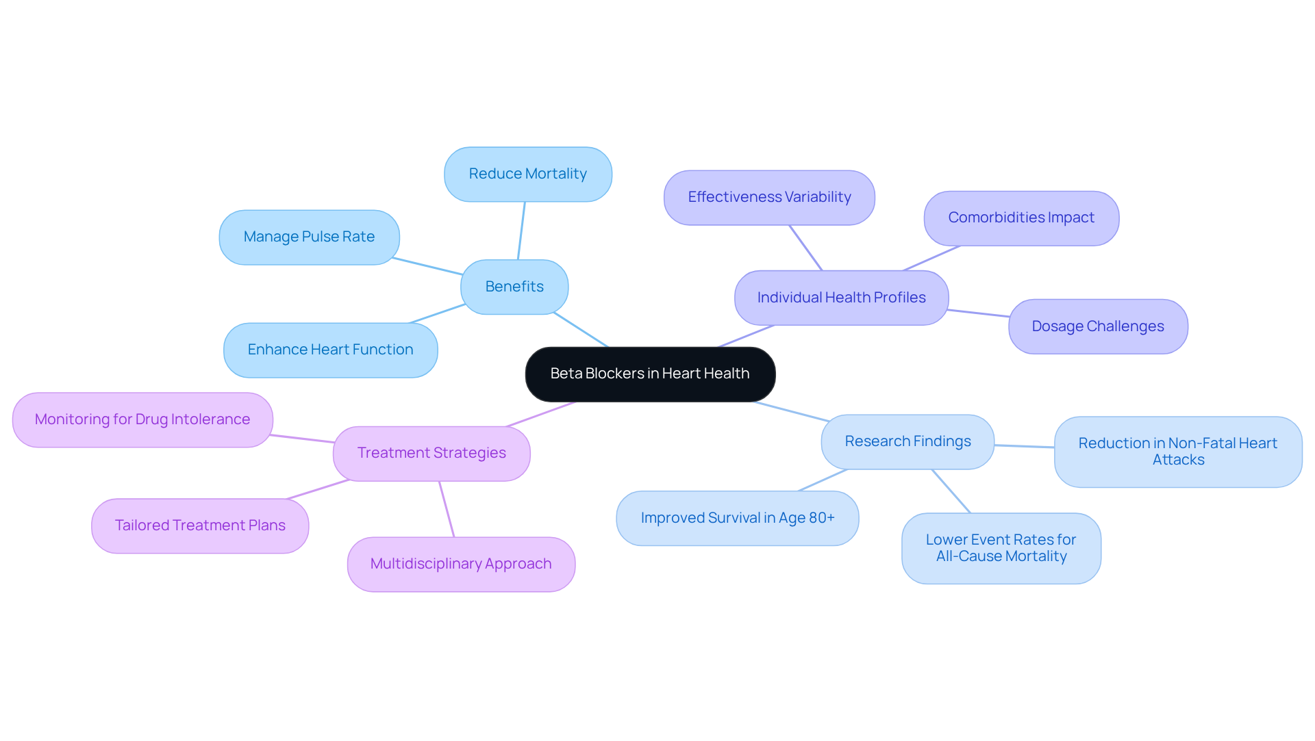 This mindmap starts with beta blockers at the center, branching out to show their benefits, research insights, and how they fit into treatment for older adults. Each branch represents a key area of focus, helping you see how beta blockers support heart health.