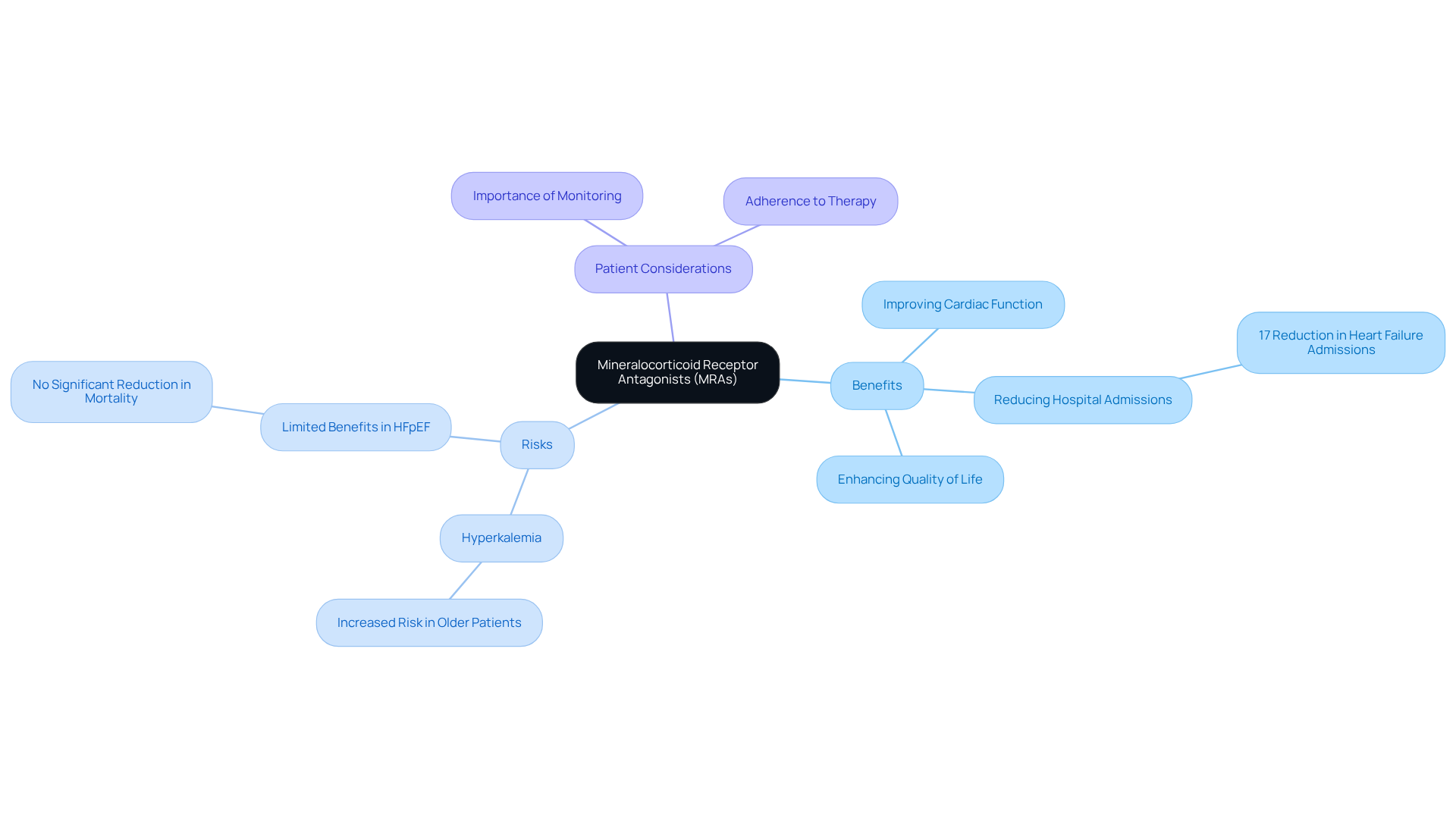 The central node represents MRAs, with branches showing their benefits, risks, and special considerations for patients. Each color-coded branch highlights different aspects of MRAs, making it easy to follow and understand the overall impact on heart health.