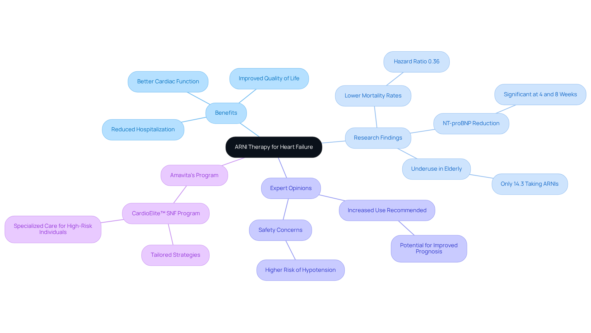 The central concept is ARNI therapy, with branches illustrating its various benefits and supporting information. Follow the color-coded branches to see how each aspect contributes to improved cardiovascular health.