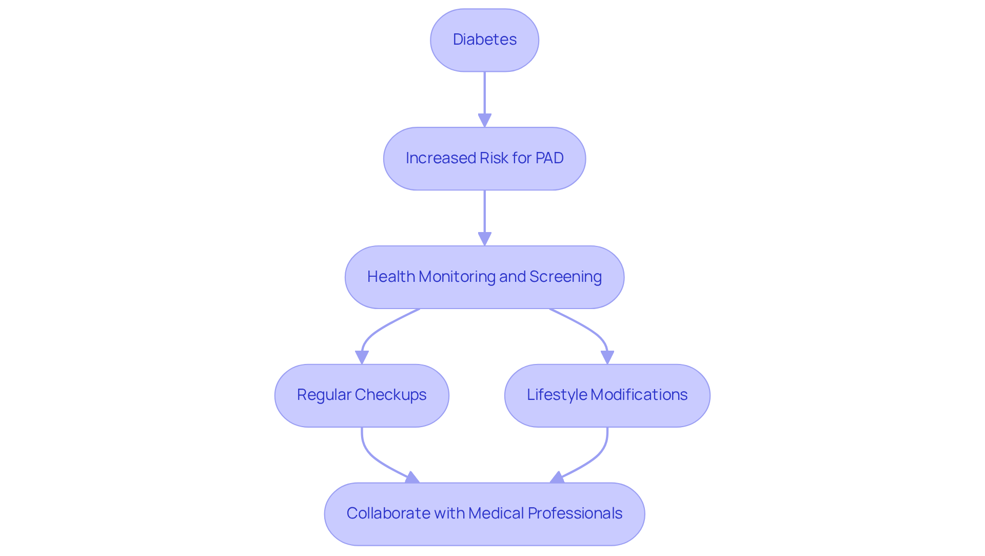 This flowchart illustrates the journey from being diagnosed with diabetes to understanding the risks of PAD and the essential steps to manage your health effectively. Follow the arrows to see how these factors are connected and what actions are recommended.