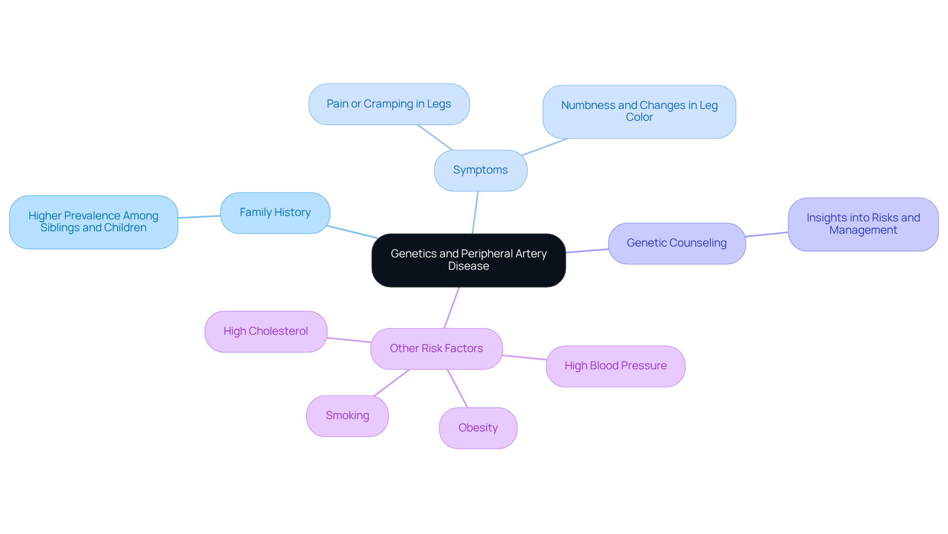 The central node represents the main theme of genetics in PAD, while branches show related factors. Each branch provides insights into how genetics affects PAD and what steps can be taken for management.