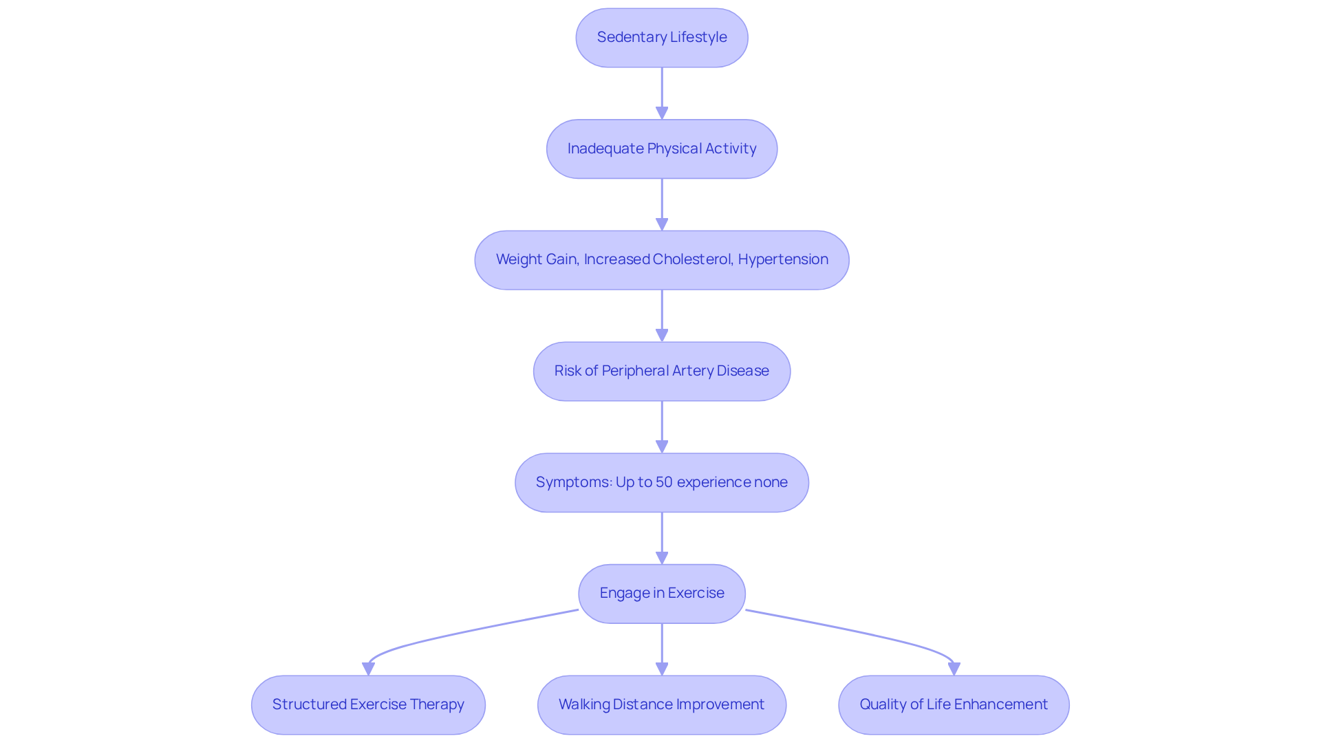 This flowchart shows how a sedentary lifestyle can lead to health risks like PAD. Follow the arrows to see how inadequate activity connects to health issues, and discover how engaging in exercise can help improve your life.