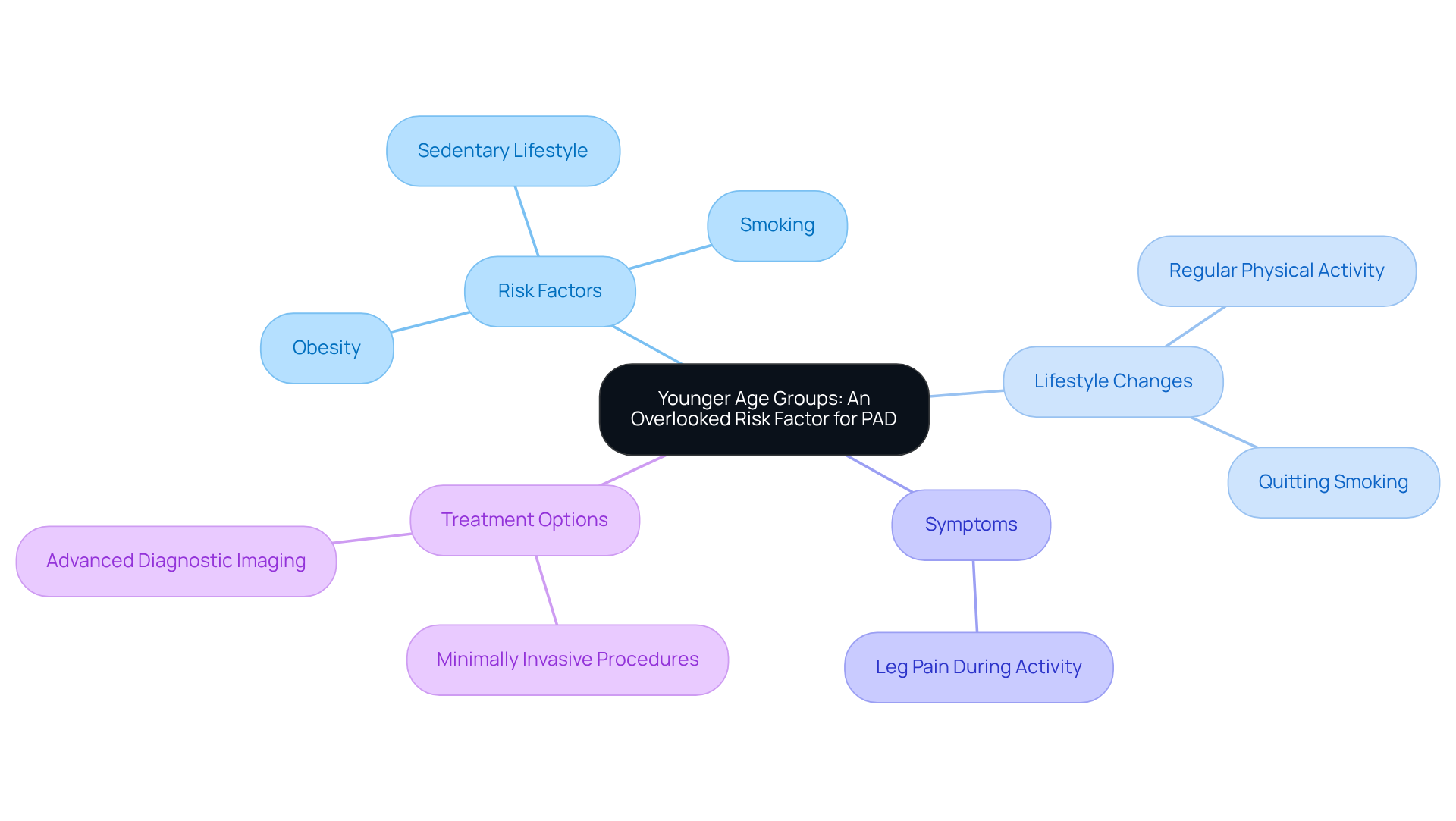 The center represents the main topic of younger individuals being at risk for PAD. The branches show the factors contributing to this risk, lifestyle changes that can help, symptoms to watch for, and available treatment options.
