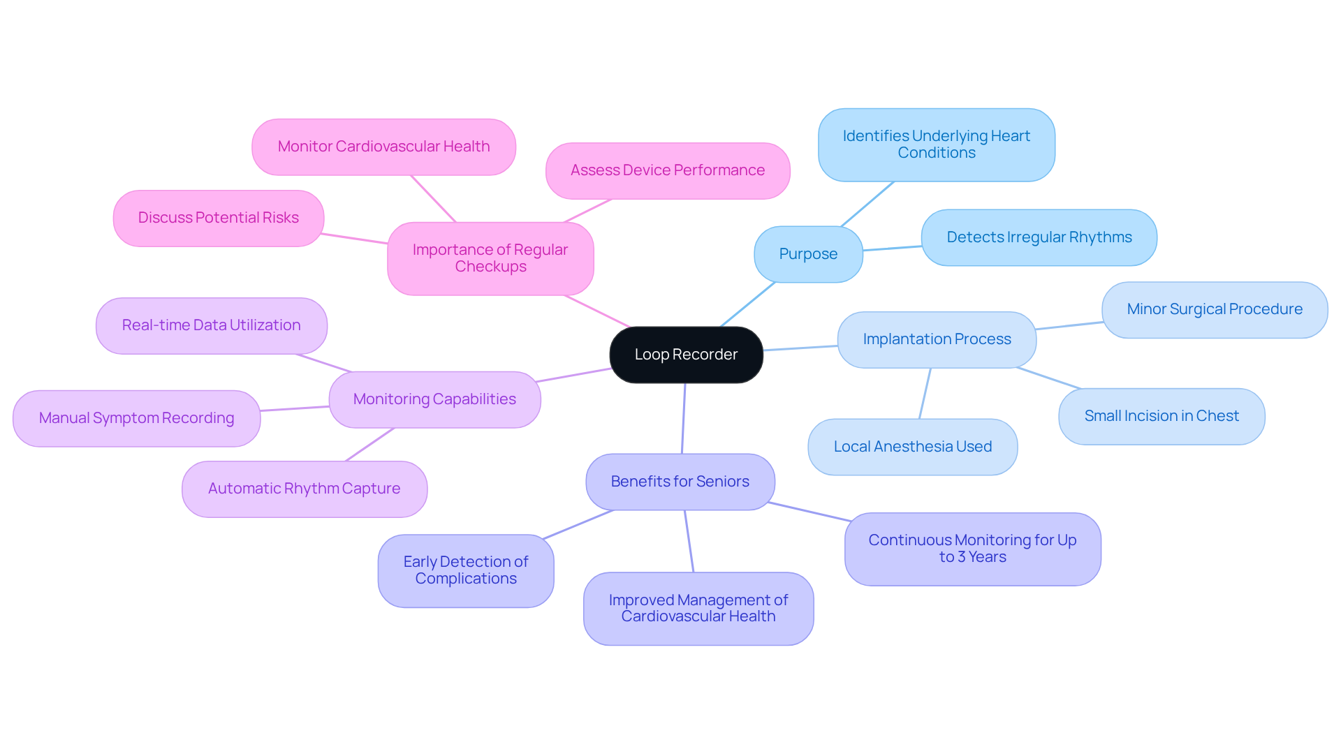 This mindmap starts with the Loop Recorder at the center, branching out to show its purpose, how it's implanted, and the benefits it provides, especially for seniors. Each color-coded branch helps you see the connections between different aspects of the device and its importance.