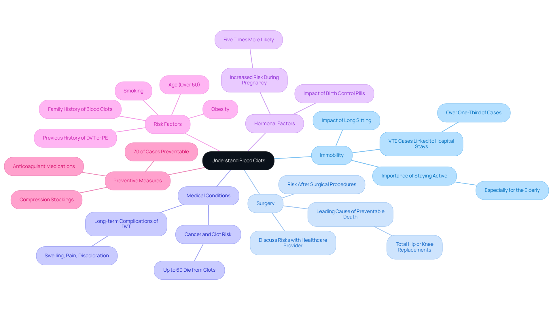 The central node represents the overall topic of blood clots, and each branch dives into specific causes or risk factors. Follow the branches to see how each factor contributes to the risk of blood clots.