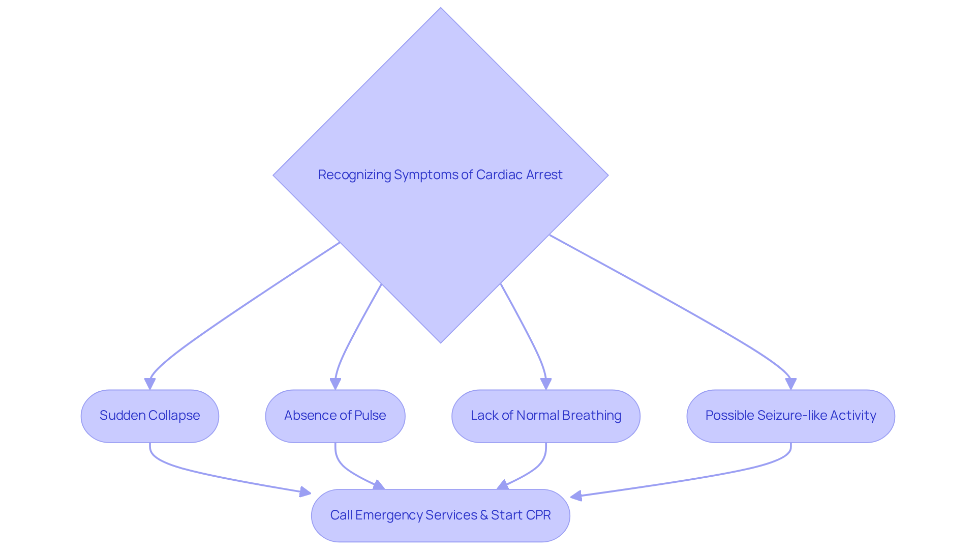 Follow the arrows to see how to identify symptoms of cardiac arrest and what actions to take next. Each sign is crucial, so always remember to act quickly!