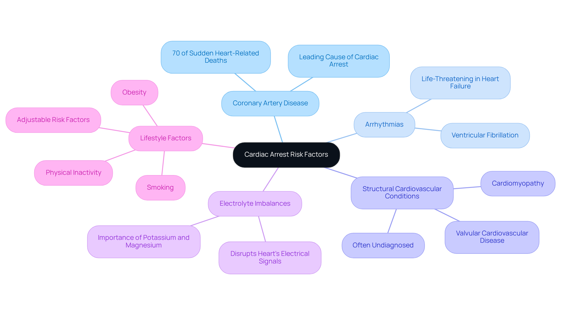 The center represents cardiac arrest, while the branches show different risk factors. Each branch provides insights into how these factors can affect heart health, making it easy to see the connections and importance of awareness.