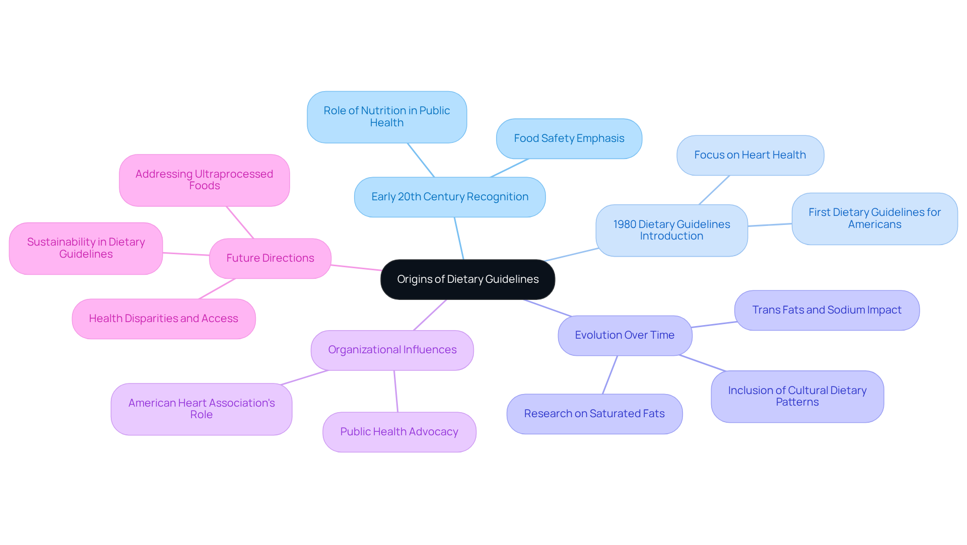 The central node represents the main theme, while branches show different aspects of dietary guidelines' history and evolution. Each color-coded branch helps you understand the connections and influences over time.