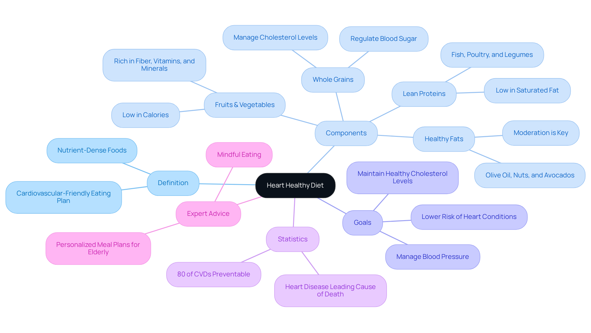 Start at the center with the core idea of a heart-healthy diet. Follow the branches to explore its various aspects, from what it includes to why it's important.